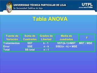 Tabla ANOVA 