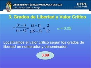 3. Grados de Libertad y Valor Crítico    = 0.05 Localizamos el valor crítico según los grados de libertad en numerador y denominador: 3.89 