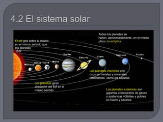 Todos los planetas se
hallan, aproximadamente, en el mismo
plano; la eclípticaEl sol gira sobre si mismo
en el mismo sentido que
los planetas
Los planetas exteriores son
gigantes compuestos de gases
y sustancias volátiles y pobres
en hierro y silicatos
Los planetas giran
alrededor del Sol en el
mismo sentido
Los planetas interiores son
ricos en metales y minerales
reflectantes como los silicatos
 