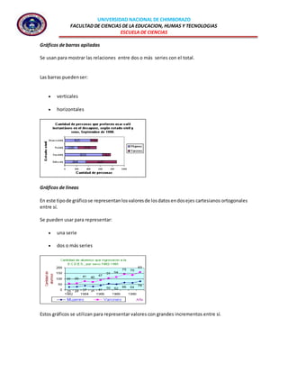 UNIVERSIDAD NACIONAL DE CHIMBORAZO
FACULTAD DE CIENCIAS DE LA EDUCACION, HUMAS Y TECNOLOGIAS
ESCUELA DE CIENCIAS
Gráficos de barras apiladas
Se usan para mostrar las relaciones entre dos o más series con el total.
Las barras puedenser:
 verticales
 horizontales
Gráficos de líneas
En este tipode gráficose representanlosvaloresde losdatosendosejes cartesianos ortogonales
entre sí.
Se pueden usar para representar:
 una serie
 dos o más series
Estos gráficos se utilizan para representar valores con grandes incrementos entre sí.
 