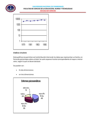UNIVERSIDAD NACIONAL DE CHIMBORAZO
FACULTAD DE CIENCIAS DE LA EDUCACION, HUMAS Y TECNOLOGIAS
ESCUELA DE CIENCIAS
Gráficos circulares
Estos gráficosnospermitenverladistribucióninternade los datos que representan un hecho, en
formade porcentajessobre untotal.Se suele separarel sectorcorrespondiente al mayor o menor
valor, según lo que se desee destacar.
Se pueden ser:
 En dos dimensiones
 en tres dimensiones
 