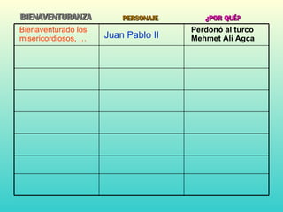 BIENAVENTURANZA PERSONAJE ¿POR QUÉ? Bienaventurado los misericordiosos, … Juan Pablo II Perdonó al turco Mehmet Alí Agca 