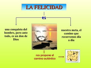 nos propone el camino auténtico nuestra meta, el camino que recorremos día a día una conquista del hombre, pero ante todo, es un don de Dios LA FELICIDAD es 