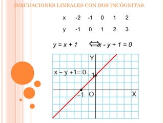 INECUACIONES LINEALES CON DOS INCÓGNITAS.
x -2 -1 0 1 2
y -1 0 1 2 3
y = x + 1 ⇔x - y + 1 = 0
 