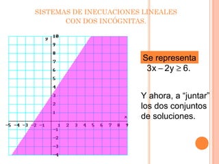 SISTEMAS DE INECUACIONES LINEALES
CON DOS INCÓGNITAS.
Se representa
.6y2x3 ≥−
Y ahora, a “juntar”
los dos conjuntos
de soluciones.
 