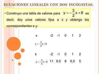 ECUACIONES LINEALES CON DOS INCÓGNITAS.
x -2 -1 0 1 2
x -2 -1 0 1 2
11 9,5 8 6,5 5
• Construyo una tabla de valores para es
decir, doy unos valores fijos a x y obtengo los
correspondientes a y:
8x
2
3
y +−=
8x
2
3
y +−=
8x
2
3
y +−=
 