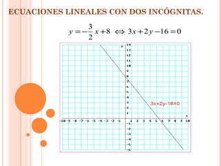 ECUACIONES LINEALES CON DOS INCÓGNITAS.
016238
2
3
=−+⇔+−= yxxy
 