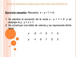 INECUACIONES LINEALES CON DOS INCÓGNITAS.
x -2 -1 0 1 2
y -1 0 1 2 3
Ejercicio resuelto: Resuelve x – y + 1 > 0:
1. Se plantea la ecuación de la recta x - y + 1 = 0 y se
despeja la y: y = x + 1
2. Se construye una tabla de valores y se representa dicha
recta
 