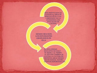 ESTA INSTITUCION HA
LLEVADO 64 AÑOS DE
SERVICIO EN EL CUAL
A BRINDADO HA LA
CIUDADANIA UNA
EDUCACION DE
CALIDAD.
SIENDO MUCHOS
LOS ESTUDIANTES
GRADUADOS EN
ELLA
EN ESTA UNIDAD
EDUCATIVA NO SOLO
SE DEDICA EL TIEMPO
AL ESTUDIO TAMBIEN SE
CULTIVA LA CULTURA EN
DISTINTAS AREAS SIENDO
ASI EN DANZAS, TEATRO,
EVENTOS DEPORTIVOS, ETC.
 