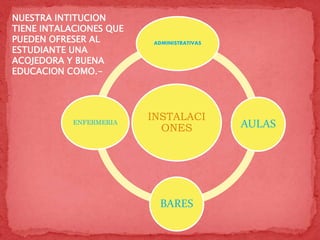 INSTALACI
ONES
ADMINISTRATIVAS
AULAS
BARES
ENFERMERIA
NUESTRA INTITUCION
TIENE INTALACIONES QUE
PUEDEN OFRESER AL
ESTUDIANTE UNA
ACOJEDORA Y BUENA
EDUCACION COMO.-
 