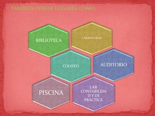 LABORATORIOS
BIBLIOTECA
COLISEO AUDITORIO
LAB.
CONTABILIDA
D Y DE
PRACTICA.
PISCINA
TAMBIEN OFRESE LUGARES COMO:
 