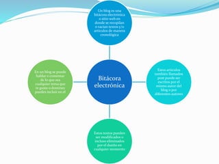 Tema bitacora o blog | PPTX