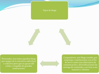 Tema bitacora o blog | PPTX