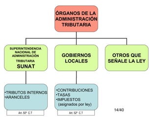 14/40
ÓRGANOS DE LA
ADMINISTRACIÓN
TRIBUTARIA
SUPERINTENDENCIA
NACIONAL DE
ADMINISTRACIÓN
TRIBUTARIA
SUNAT
GOBIERNOS
LOCALES
OTROS QUE
SEÑALE LA LEY
•TRIBUTOS INTERNOS
•ARANCELES
•CONTRIBUCIONES
•TASAS
•IMPUESTOS
(asignados por ley)
Art. 50º C.T Art. 52º C.T
 