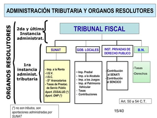 15/40
ADMINISTRACIÓN TRIBUTARIA Y ORGANOS RESOLUTORES
SUNAT
- Imp. Predial
- Imp. a la Alcabala
- Imp. a los Juegos
- Imp. al Patrimonio
Vehicular
- Tasas
- Contribuciones
TRIBUNAL FISCAL
INST. PRIVADAS DE
DERECHO PUBLICO
- Contribución
al SENATI
- Contribución
al SENCICO
GOB. LOCALES
- Imp. a la Renta
- I.G.V.
- I.S.C.
- D° Arancelarios
- Tasas de Prestac.
de Servic Públic
Aport. ESSALUD (*)
Aport. ONP (*)
(*) no son tributos, son
aportaciones administradas por
SUNAT
2da y última
Instancia
administrat.
1ra
instancia
administ.
tributaria
ORGANOSRESOLUTORESORGANOSRESOLUTORES
B.N.
-Tasas
-Derechos
Art. 50 a 54 C.T.
 