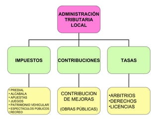 18/40
ADMINISTRACIÓN
TRIBUTARIA
LOCAL
IMPUESTOS CONTRIBUCIONES TASAS
• PREDIAL
• ALCABALA
• APUESTAS
• JUEGOS
• PATRIMONIO VEHICULAR
• ESPECTÁCULOS PÚBLICOS
• RECREO
CONTRIBUCION
DE MEJORAS
(OBRAS PÚBLICAS)
•ARBITRIOS
•DERECHOS
•LICENCIAS
 