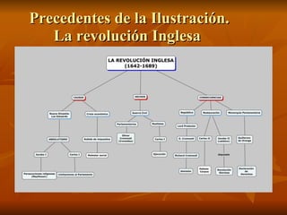 Precedentes de la Ilustración. La revolución Inglesa  