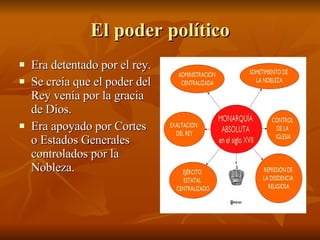 El poder político Era detentado por el rey. Se creía que el poder del Rey venía por la gracia de Dios. Era apoyado por Cortes o Estados Generales controlados por la Nobleza.  