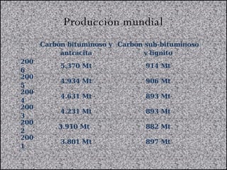 Producción mundial   Carbón bituminoso y antracita Carbón sub-bituminoso y lignito 2006 5.370 Mt 914 Mt 2005 4.934 Mt 906 ...