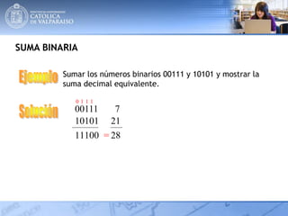 SUMA BINARIA
Sumar los números binarios 00111 y 10101 y mostrar la
suma decimal equivalente.
00111 7
10101 21
0
1
0
1
1
1
1
0
1 28=
 