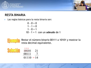 RESTA BINARIA
● Las reglas básicas para la resta binaria son:
0 - 0 = 0
1 - 1 = 0
1 - 0 = 1
10 - 1 = 1 con un adeudo de 1
Restar el número binario 00111 a 10101 y mostrar la
resta decimal equivalente.
00111 7
10101 21
0
/
1
1110 14
/
1
/
1
=
 
