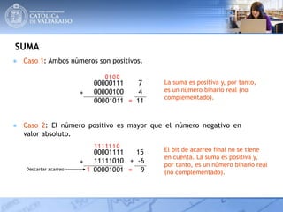 SUMA
● Caso 1: Ambos números son positivos.
00000111 7
00000100 4
1
0
1
0
0
1
1
0
0 11=000
+
La suma es positiva y, por tanto,
es un número binario real (no
complementado).
● Caso 2: El número positivo es mayor que el número negativo en
valor absoluto.
00001111 15
11111010 + -6
1
0
0
1
0
1
1
1
0 9=000
+
El bit de acarreo final no se tiene
en cuenta. La suma es positiva y,
por tanto, es un número binario real
(no complementado).1Descartar acarreo
111
 