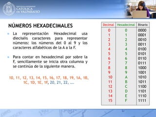 NÚMEROS HEXADECIMALES
● La representación Hexadecimal usa
dieciséis caracteres para representar
números: los números del 0 al 9 y los
caracteres alfabéticos de la A a la F.
● Para contar en hexadecimal por sobre la
F, sencillamente se inicia otra columna y
se continúa de la siguiente manera.
0
1
2
3
4
5
6
7
8
9
10
11
12
13
14
15
0
1
2
3
4
5
6
7
8
9
A
B
C
D
E
F
0000
0001
0010
0011
0100
0101
0110
0111
1000
1001
1010
1011
1100
1101
1110
1111
Decimal Hexadecimal Binario
10, 11, 12, 13, 14, 15, 16, 17, 18, 19, 1A, 1B,
1C, 1D, 1E, 1F, 20, 21, 22, ….
 