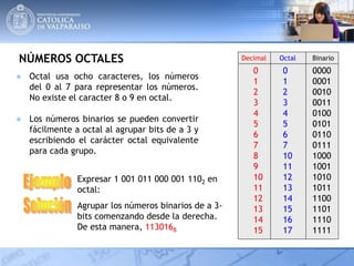 NÚMEROS OCTALES
● Octal usa ocho caracteres, los números
del 0 al 7 para representar los números.
No existe el caracter 8 o 9 en octal.
● Los números binarios se pueden convertir
fácilmente a octal al agrupar bits de a 3 y
escribiendo el carácter octal equivalente
para cada grupo.
0
1
2
3
4
5
6
7
8
9
10
11
12
13
14
15
0
1
2
3
4
5
6
7
10
11
12
13
14
15
16
17
0000
0001
0010
0011
0100
0101
0110
0111
1000
1001
1010
1011
1100
1101
1110
1111
Decimal Octal Binario
Expresar 1 001 011 000 001 1102 en
octal:
Agrupar los números binarios de a 3-
bits comenzando desde la derecha.
De esta manera, 1130168
 