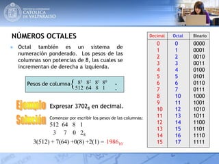 NÚMEROS OCTALES
● Octal también es un sistema de
numeración ponderado. Los pesos de las
columnas son potencias de 8, las cuales se
incrementan de derecha a izquierda.
.Pesos de columna 83 82 81 80
512 64 8 1 .
{
0
1
2
3
4
5
6
7
8
9
10
11
12
13
14
15
0
1
2
3
4
5
6
7
10
11
12
13
14
15
16
17
0000
0001
0010
0011
0100
0101
0110
0111
1000
1001
1010
1011
1100
1101
1110
1111
Decimal Octal Binario
3 7 0 28
198610
Expresar 37028 en decimal.
Comenzar por escribir los pesos de las columnas:
512 64 8 1
3(512) + 7(64) +0(8) +2(1) =
 