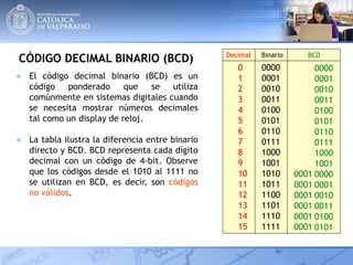 CÓDIGO DECIMAL BINARIO (BCD)
● El código decimal binario (BCD) es un
código ponderado que se utiliza
comúnmente en sistemas digitales cuando
se necesita mostrar números decimales
tal como un display de reloj.
● La tabla ilustra la diferencia entre binario
directo y BCD. BCD representa cada dígito
decimal con un código de 4-bit. Observe
que los códigos desde el 1010 al 1111 no
se utilizan en BCD, es decir, son códigos
no válidos.
0
1
2
3
4
5
6
7
8
9
10
11
12
13
14
15
0000
0001
0010
0011
0100
0101
0110
0111
1000
1001
1010
1011
1100
1101
1110
1111
Decimal Binario BCD
0001
0001
0001
0001
0001
0001
0000
0001
0010
0011
0100
0101
0110
0111
1000
1001
0000
0001
0010
0011
0100
0101
 
