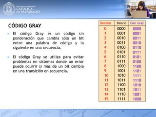 CÓDIGO GRAY
● El código Gray es un código sin
ponderación que cambia sólo un bit
entre una palabra de código y la
siguiente en una secuencia.
● El código Gray se utiliza para evitar
problemas en sistemas donde un error
puede ocurrir si más de un bit cambia
en una transición en secuencia.
0
1
2
3
4
5
6
7
8
9
10
11
12
13
14
15
0000
0001
0010
0011
0100
0101
0110
0111
1000
1001
1010
1011
1100
1101
1110
1111
Decimal Binario Cod. Gray
0000
0001
0011
0010
0110
0111
0101
0100
1100
1101
1111
1110
1010
1011
1001
1000
 