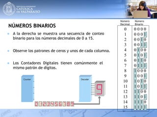 NÚMEROS BINARIOS
● A la derecha se muestra una secuencia de conteo
binario para los números decimales de 0 a 15.
● Observe los patrones de ceros y unos de cada columna.
0 0 0 0 0
1 0 0 0 1
2 0 0 1 0
3 0 0 1 1
4 0 1 0 0
5 0 1 0 1
6 0 1 1 0
7 0 1 1 1
8 1 0 0 0
9 1 0 0 1
10 1 0 1 0
11 1 0 1 1
12 1 1 0 0
13 1 1 0 1
14 1 1 1 0
15 1 1 1 1
Número
Decimal
Número
Binario
● Los Contadores Digitales tienen comúnmente el
mismo patrón de dígitos.
Counter Decoder1 0 1 0 1 0 1 00 1
0 1 1 0 0 1 1 00 0
0 0 0 1 1 1 1 00 0
0 0 0 0 0 0 0 10 1
 
