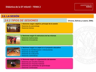Didáctica de la EF Infantil – TEMA 2
2.6. LA SESIÓN
(Viciana, Salinas y Lozano, 2006).
1. Sesiones según objetivo principal de la sesión
• Sesiones de aprendizaje
• Sesiones lúdicas
2. Sesiones según la estructura de las mismas
• Sesiones tradicionales
• Sesiones innovadoras
3. Sesiones según su papel en el proyecto educativo
• Sesiones de familiarización o introductorias
• Sesiones de desarrollo
• Sesiones de evaluación
• Sesiones culminativas
4. Sesiones según la organización del alumno
• Sesiones por circuitos motrices
• Sesiones por rincones motrices
• Sesiones por ambientes de aprendizaje
• Sesiones combinadas
2.6.2 TIPOS DE SESIONES
 