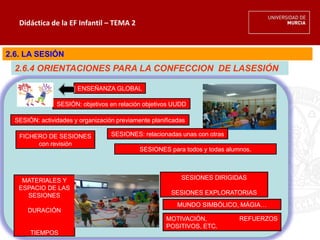 Didáctica de la EF Infantil – TEMA 2
2.6. LA SESIÓN
ENSEÑANZA GLOBAL
SESIÓN: objetivos en relación objetivos UUDD
SESIÓN: actividades y organización previamente planificadas
FICHERO DE SESIONES
con revisión
SESIONES: relacionadas unas con otras
SESIONES para todos y todas alumnos.
SESIONES DIRIGIDAS
SESIONES EXPLORATORIAS
MATERIALES Y
ESPACIO DE LAS
SESIONES
DURACIÓN
TIEMPOS
MOTIVACIÓN, REFUERZOS
POSITIVOS, ETC.
MUNDO SIMBÓLICO, MÁGIA…
2.6.4 ORIENTACIONES PARA LA CONFECCION DE LASESIÓN
 