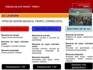 Didáctica de la EF Infantil – TEMA 2
2.6. LA SESIÓN
SESIONES DE 30 min SESIONES DE60 min SESIONES DE 90 min
Momento de entrada
Juego o tarea introductoria
Momento de mayor actividad
motriz
2-3 juegos o circuitos motrices
Momento despedida
Charla conjunta, reflexión
Globalización + EF
Momento de entrada
Juegos, circuitos o rincones de
aprendizaje
Momento de mayor actividad
motriz
Circuitos motrices, rincones de
aprendizaje, ambientes de
aprendizaje
Momento despedida
Actividades gran grupo, charla
conjunta, reflexión
Globalización + EF
Momento de entrada
Reflexión en grupo- introducción
ambiente
Momento de mayor actividad
motriz
Rincones de aprendizaje o
ambientes de aprendizaje
Momento despedida
Actividad gran grupo, repaso
actividades, charla conjunta,
reflexión.
Sesiones más
globalizadora
TIPOS DE SESIÓN SEGÚN EL TIEMPO. (TORRES 2015)
 