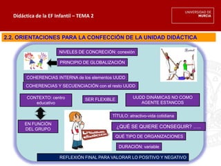 Didáctica de la EF Infantil – TEMA 2
2.2. ORIENTACIONES PARA LA CONFECCIÓN DE LA UNIDAD DIDÁCTICA
NIVELES DE CONCRECIÓN: conexión
PRINCIPIO DE GLOBALIZACIÓN
COHERENCIAS INTERNA de los elementos UUDD
COHERENCIAS Y SECUENCIACIÓN con el resto UUDD
CONTEXTO: centro
educativo
SER FLEXIBLE UUDD DINÁMICAS NO COMO
AGENTE ESTANCOS
TÍTULO: atractivo-vida cotidiana
¿QUÉ SE QUIERE CONSEGUIR? …..
QUÉ TIPO DE ORGANIZACIONES
EN FUNCIÓN
DEL GRUPO
DURACIÓN: variable
REFLEXIÓN FINAL PARA VALORAR LO POSITIVO Y NEGATIVO
 