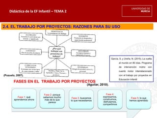 Fase 1: qué
aprendemos ahora
Fase 2: porque
sabemos mucho
más de lo que
parece
Fase 3: buscamos
lo que necesitamos
Fase 4:
expresamos,
construimos,
disfrutamos,
compartimos
Fase 5: lo que
hemos aprendido
Didáctica de la EF Infantil – TEMA 2
2.4. EL TRABAJO POR PROYECTOS: RAZONES PARA SU USO
FASES EN EL TRABAJO POR PROYECTOS
(Aguilar, 2010).
(Pozuelo, 2007).
García, S. y Ureña, N. (2015). La vuelta
al mundo en 80 días. Programa
de intervención motriz con
cuento motor interrelacionado
con el trabajo por proyectos en
Educación Infantil
 