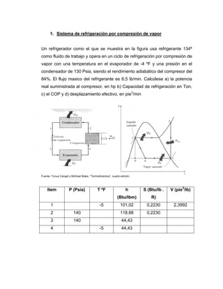 1. Sistema de refrigeración por compresión de vapor
Un refrigerador como el que se muestra en la figura usa refrigerante 134ª
como fluido de trabajo y opera en un ciclo de refrigeración por compresión de
vapor con una temperatura en el evaporador de -4 ºF y una presión en el
condensador de 130 Psia, siendo el rendimiento adiabático del compresor del
84%. El flujo masico del refrigerante es 6,5 lb/min. Calcúlese a) la potencia
real suministrada al compresor, en hp b) Capacidad de refrigeración en Ton,
c) el COP y d) desplazamiento efectivo, en pie3
/min
Fuente: Yunus Cengel y Michael Boles, “Termodinámica”, cuarta edición.
Item P (Psia) T ºF h
(Btu/lbm)
S (Btu/lb .
R)
V (pie3
/lb)
1 -5 101,02 0,2230 2,3992
2 140 118,88 0,2230
3 140 44,43
4 -5 44,43
 