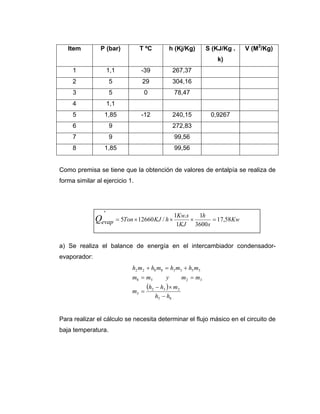 Item P (bar) T ºC h (Kj/Kg) S (KJ/Kg .
k)
V (M3
/Kg)
1 1,1 -39 267,37
2 5 29 304,16
3 5 0 78,47
4 1,1
5 1,85 -12 240,15 0,9267
6 9 272,83
7 9 99,56
8 1,85 99,56
Como premisa se tiene que la obtención de valores de entalpía se realiza de
forma similar al ejercicio 1.
Kw
s
h
KJ
sKw
hKJTonevapQ 58,17
3600
1
1
.1
/126605
*
=×××=
a) Se realiza el balance de energía en el intercambiador condensador-
evaporador:
( )
85
232
5
3258
55338822
hh
mhh
m
mmymm
mhmhmhmh
−
×−
=
==
+=+
Para realizar el cálculo se necesita determinar el flujo másico en el circuito de
baja temperatura.
 