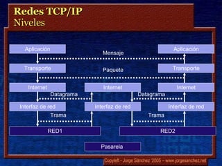 Redes TCP/IP Niveles Aplicación Aplicación Transporte Internet Interfaz de red Internet RED1 Pasarela  RED2 Transporte Internet Interfaz de red Interfaz de red Mensaje Paquete Datagrama Datagrama Trama Trama 