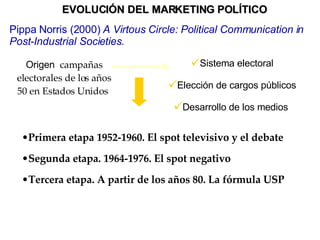 Origen :  campañas electorales de los años 50 en Estados Unidos   EVOLUCIÓN DEL MARKETING POLÍTICO Sistema electoral Elección de cargos públicos Desarrollo de los medios   Pippa Norris (2000)  A Virtous Circle: Political Communication in Post-Industrial Societies.   Primera etapa 1952-1960 . E l spot televisivo y el debate   Segunda etapa. 1964-1976.  El spot negativo Tercera etapa. A partir de los años 80. La fórmula USP  
