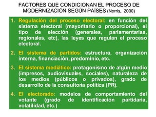 FACTORES QUE CONDICIONAN EL PROCESO DE MODERNIZACIÓN SEGÚN PAÍSES  (Norris,  2000) Regulación del proceso electoral:  en función del sistema electoral (mayoritario o proporcional), el tipo de elección (generales, parlamentarias, regionales, etc), las leyes que regulan el proceso electoral.  El sistema de partidos:  estructura, organización interna, financiación, predominio, etc. El sistema mediático:  protagonismo de algún medio (impresos, audiovisuales, sociales), natur a leza de los medios (públicos o privados), grado de desarrollo de la consultoría política (PR).  El electorado:  modelos de comportamiento del votante (grado de identificación partidaria, volatilidad, etc.) 