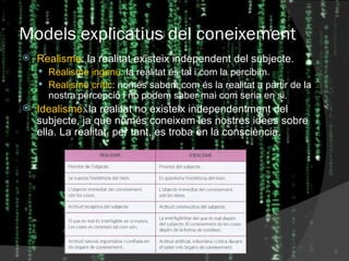 Models explicatius del coneixement Realisme : la realitat existeix independent del subjecte. Realisme ingenu : la realitat és tal i com la percibim. Realisme crític : només sabem com és la realitat a partir de la nostra percepció i no podem saber mai com seria en si. Idealisme : la realitat no existeix independentment del subjecte, ja que només coneixem les nostres idees sobre ella. La realitat, per tant, es troba en la consciència. 