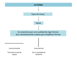 La Línea
Tipos de Líneas
Recta
Se caracteriza por una cualidad de rigor formal.
Son constantemente usadas para simplificar formas
Línea horizontal
Transmite la idea de
reposo
Línea Vertical
Da un resultado de
estatismo
 