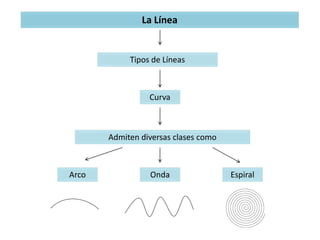 La Línea
Tipos de Líneas
Curva
Admiten diversas clases como
Arco Onda Espiral
 