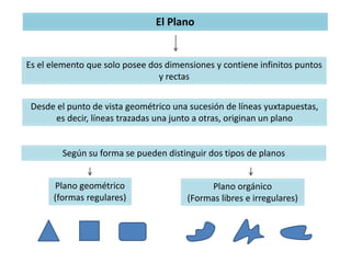El Plano
Es el elemento que solo posee dos dimensiones y contiene infinitos puntos
y rectas
Desde el punto de vista geométrico una sucesión de líneas yuxtapuestas,
es decir, líneas trazadas una junto a otras, originan un plano
Según su forma se pueden distinguir dos tipos de planos
Plano geométrico
(formas regulares)
Plano orgánico
(Formas libres e irregulares)
 