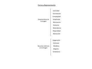 Forma y Representación
Características de
la imagen
Iconicidad
Connotación
Complejidad
Simplicidad
Monosemia
Polisemia
Recursos retóricos
en la imagen
Redundancia
Contraste
Exageración
Metáfora
Alegoría
Simbolismo
Originalidad
Abstracción
 