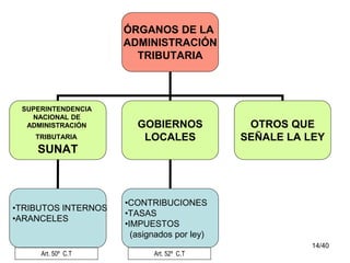 14/40
ÓRGANOS DE LA
ADMINISTRACIÓN
TRIBUTARIA
SUPERINTENDENCIA
NACIONAL DE
ADMINISTRACIÓN
TRIBUTARIA
SUNAT
GOBIERNOS
LOCALES
OTROS QUE
SEÑALE LA LEY
•TRIBUTOS INTERNOS
•ARANCELES
•CONTRIBUCIONES
•TASAS
•IMPUESTOS
(asignados por ley)
Art. 50º C.T Art. 52º C.T
 