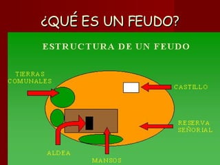 ¿QUÉ ES UN FEUDO ? 