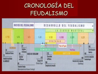 CRONOLOGÍA DEL FEUDALISMO 